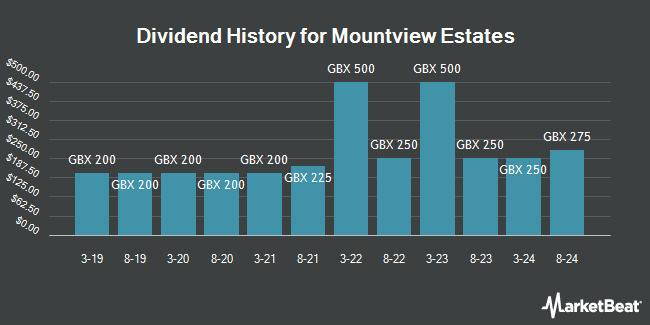 Dividend History for Mountview Estates (LON:MTVW)