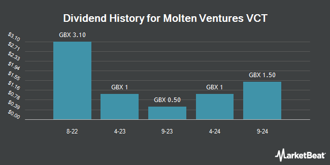Dividend History for Molten Ventures VCT (LON:MVCT)