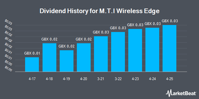 Dividend History for M.T.I Wireless Edge (LON:MWE)