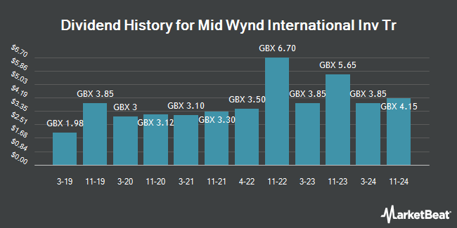 Dividend History for Mid Wynd International Inv Tr (LON:MWY)