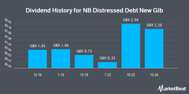 Dividend History for NB Distressed Debt New Glb (LON:NBDG)