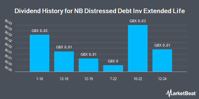 Dividend History for NB Distressed Debt Inv Extended Life (LON:NBDX)