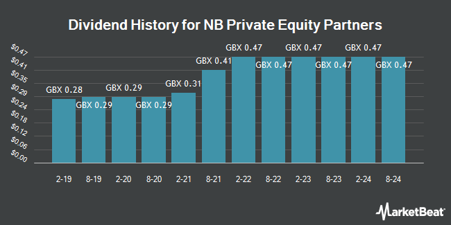 Dividend History for NB Private Equity Partners (LON:NBPE)