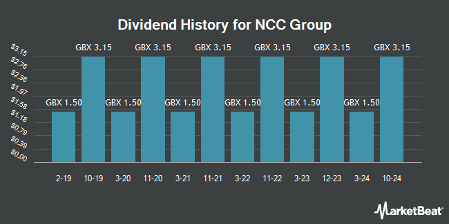 Dividend History for NCC Group (LON:NCC)