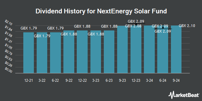 Dividend History for NextEnergy Solar Fund (LON:NESF)