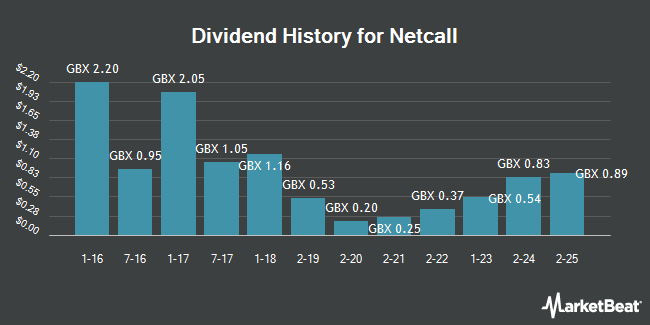 Dividend History for Netcall (LON:NET)