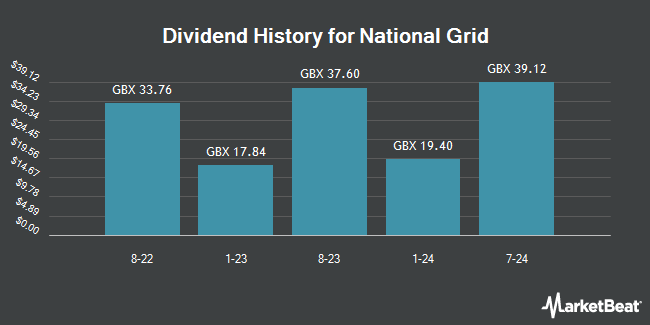 Dividend History for National Grid (LON:NG)