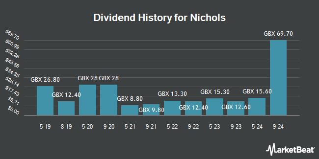 Dividend History for Nichols (LON:NICL)