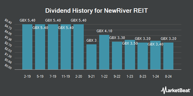Dividend History for NewRiver REIT (LON:NRR)