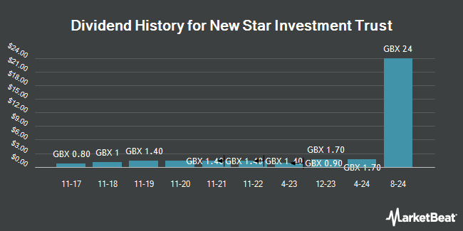 Dividend History for New Star Investment Trust (LON:NSI)