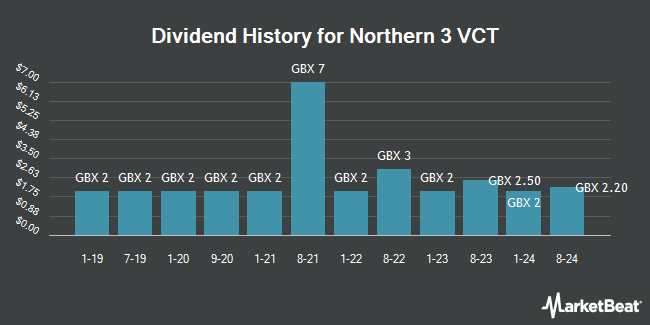 Dividend History for Northern 3 VCT (LON:NTN)