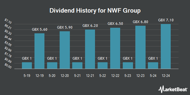 Dividend History for NWF Group (LON:NWF)