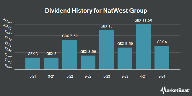 Dividend History for NatWest Group (LON:NWG)