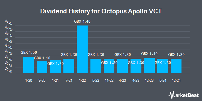 Dividend History for Octopus Apollo VCT (LON:OAP3)