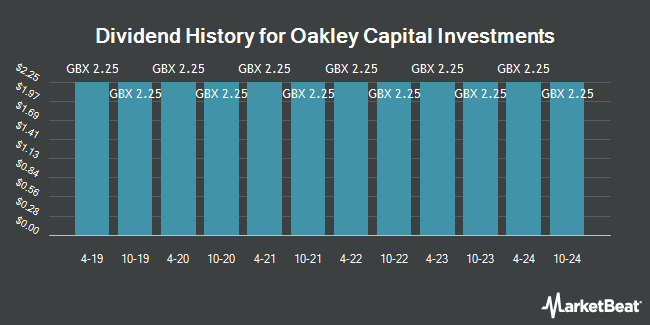 Dividend History for Oakley Capital Investments (LON:OCI)