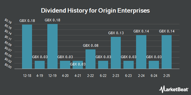 Dividend History for Origin Enterprises (LON:OGN)