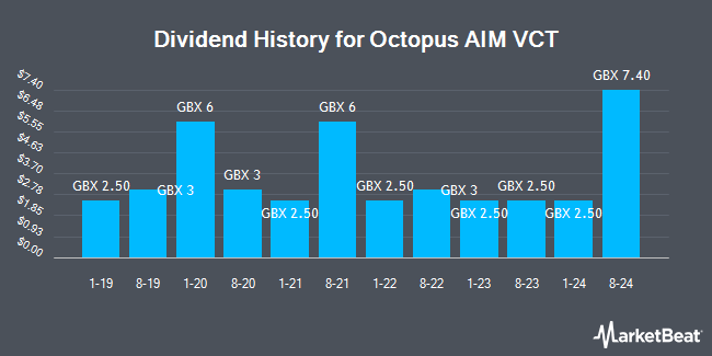 Dividend History for Octopus AIM VCT (LON:OOA)