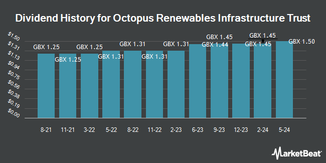 Dividend History for Octopus Renewables Infrastructure (LON:ORIT)