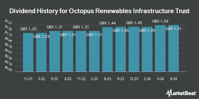 Dividend History for Octopus Renewables Infrastructure Trust (LON:ORIT)