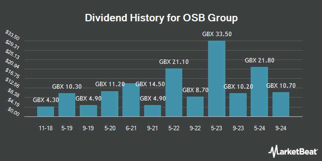 Dividend History for OSB Group (LON:OSB)