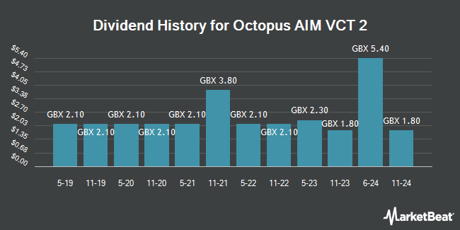 Dividend History for Octopus AIM VCT 2 (LON:OSEC)