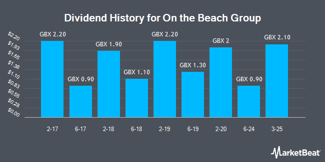 Dividend History for On the Beach Group (LON:OTB)