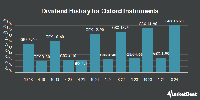 Dividend History for Oxford Instruments (LON:OXIG)