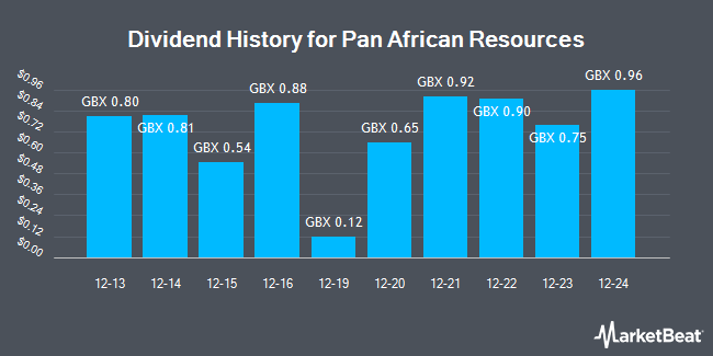 Dividend History for Pan African Resources (LON:PAF)