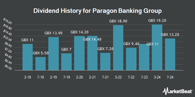 Dividend History for Paragon Banking Group (LON:PAG)