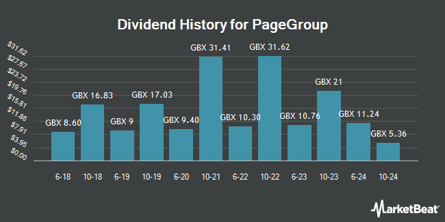 Dividend History for PageGroup (LON:PAGE)