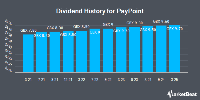 Dividend History for PayPoint (LON:PAY)