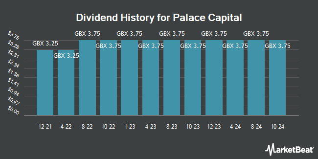 Dividend History for Palace Capital (LON:PCA)