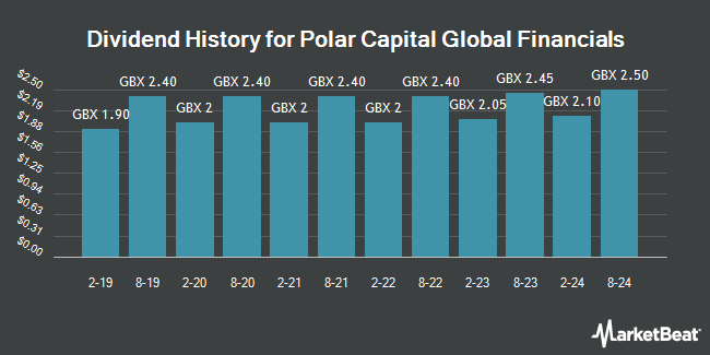 Dividend History for Polar Capital Global Financials (LON:PCFT)