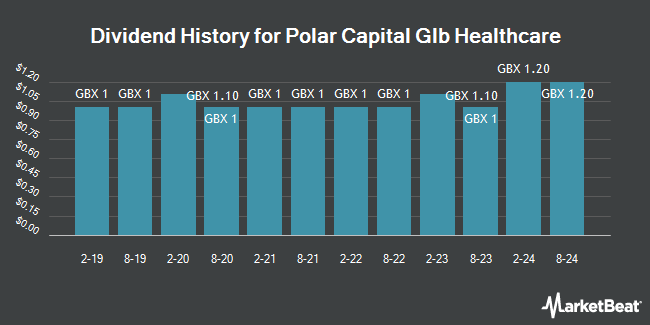 Dividend History for Polar Capital Glb Healthcare (LON:PCGH)