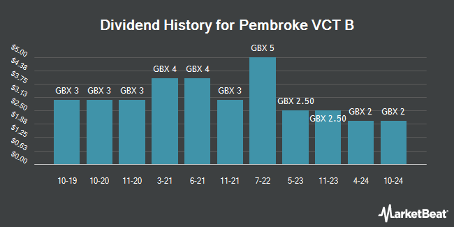 Dividend History for Pembroke VCT B (LON:PEMB)