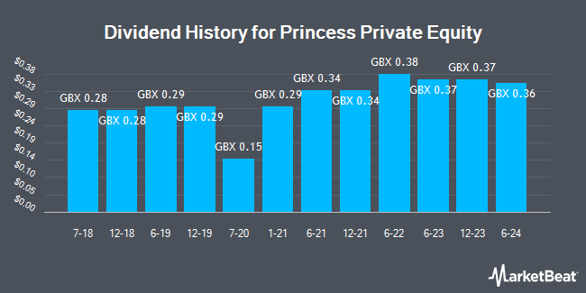 Dividend History for Princess Private Equity (LON:PEY)