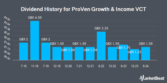 Dividend History for ProVen Growth & Income VCT (LON:PGOO)