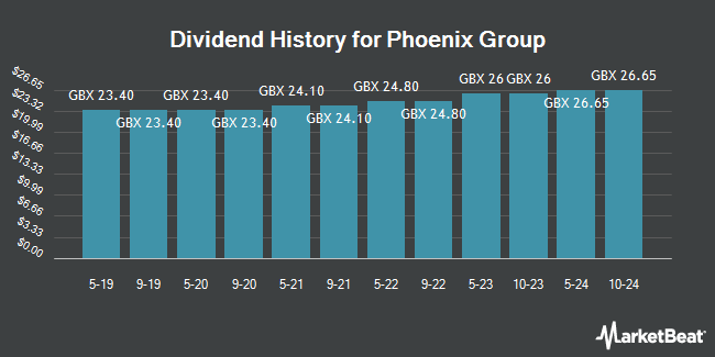 Dividend History for Phoenix Group (LON:PHNX)