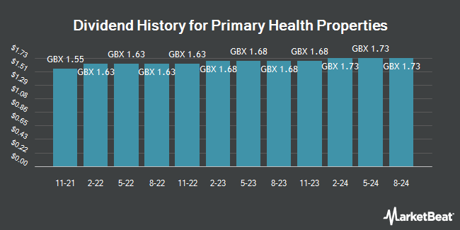 Dividend History for Primary Health Properties (LON:PHP)