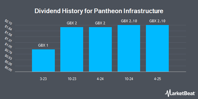 Dividend History for Pantheon Infrastructure (LON:PINT)