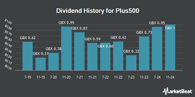 Dividend History for Plus500 (LON:PLUS)