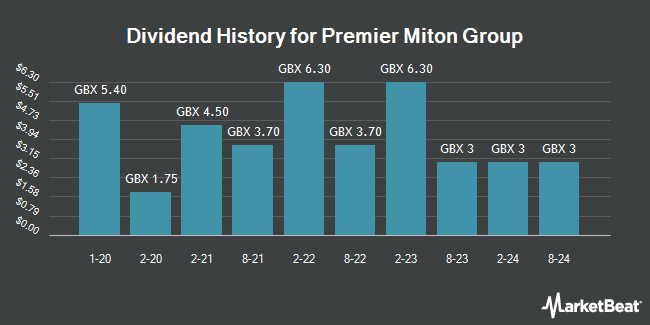 Dividend History for Premier Miton Group (LON:PMI)
