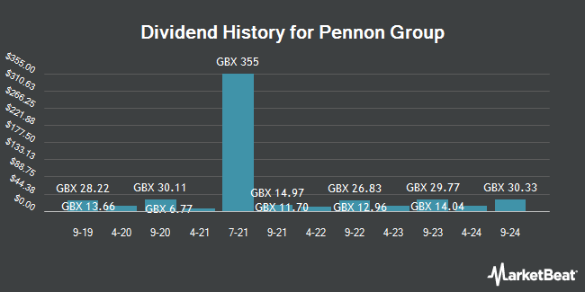 Dividend History for Pennon Group (LON:PNN)