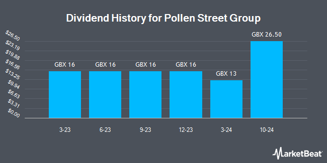 Dividend History for Pollen Street Group (LON:POLN)