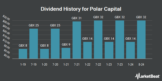 Dividend History for Polar Capital (LON:POLR)