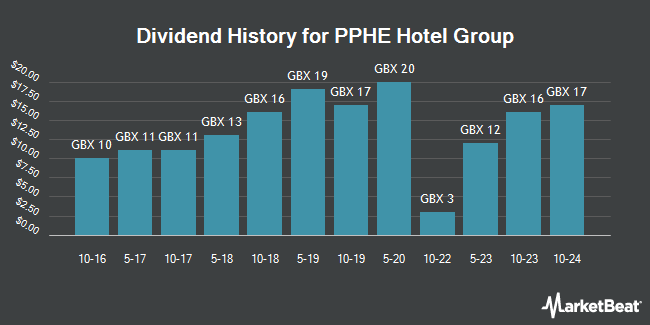 Dividend History for PPHE Hotel Group (LON:PPH)