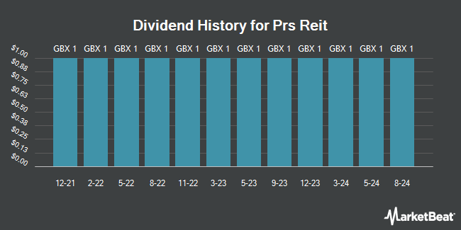 Dividend History for Prs Reit (LON:PRSR)