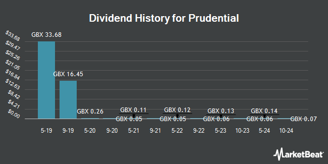 Dividend History for Prudential (LON:PRU)