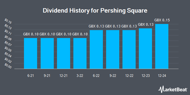 Dividend History for Pershing Square (LON:PSH)