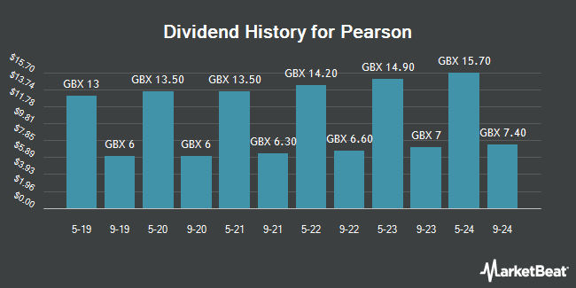 Dividend History for Pearson (LON:PSON)